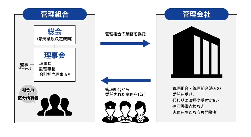 マンション管理会社と管理組合の関係を表したイラスト